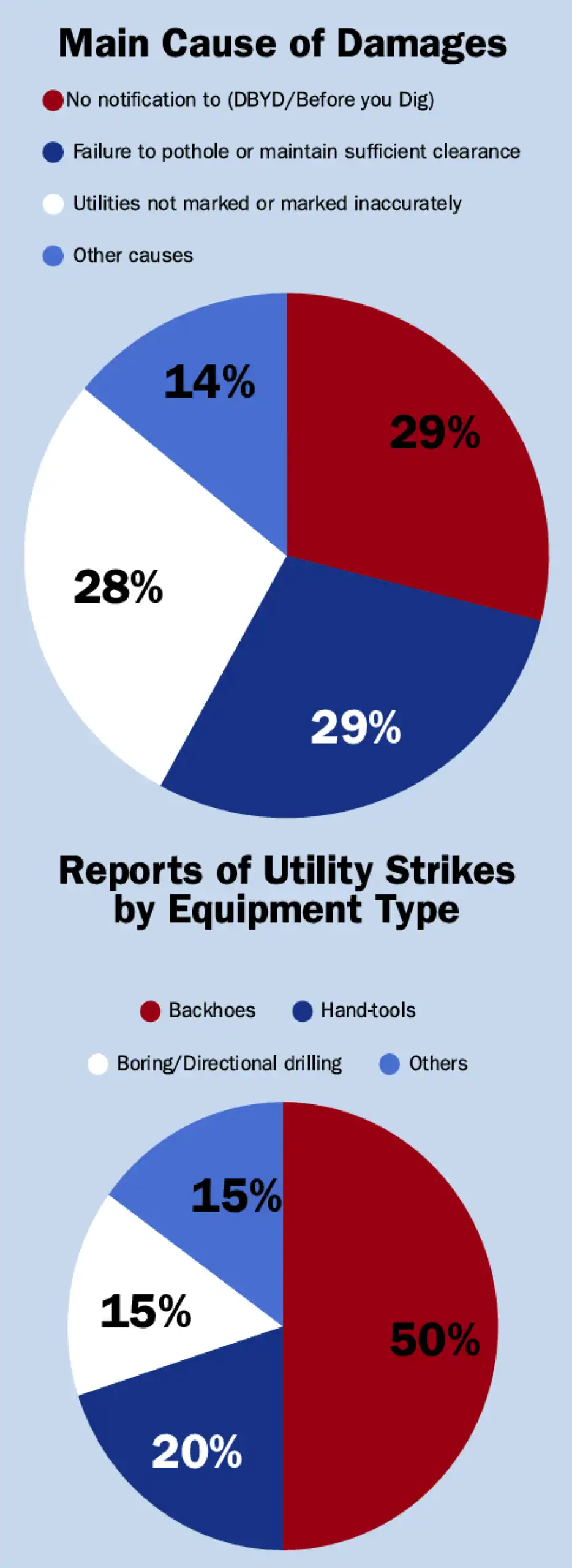 pie-charts@2x Pie charts depicting data representing cause of damages and utility strikes by equipment type.